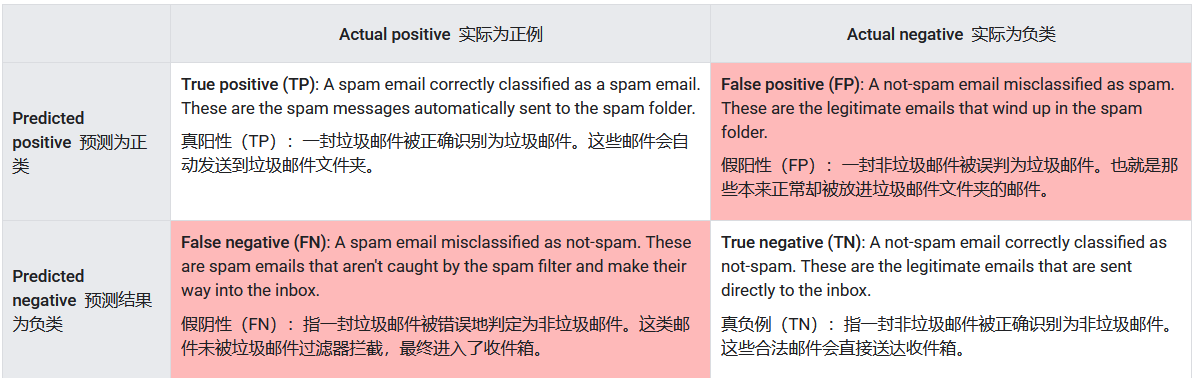 混淆矩阵