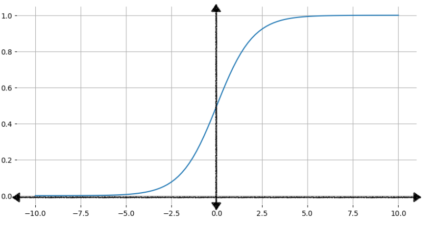 sigmoid 函数曲线