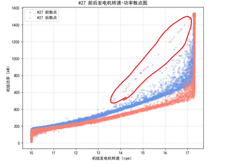 桨距角散点中的稀疏分支